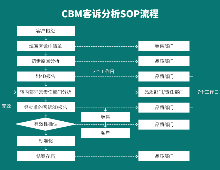 CBM客诉分析SOP流程